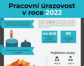 Pracovní úrazovost v ČR v roce 2022